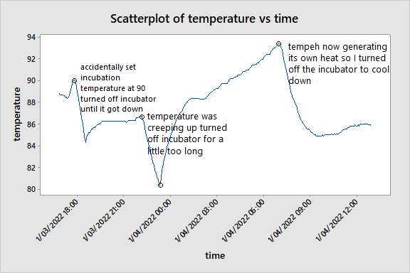 Annotated scatter plot of temperature vs time