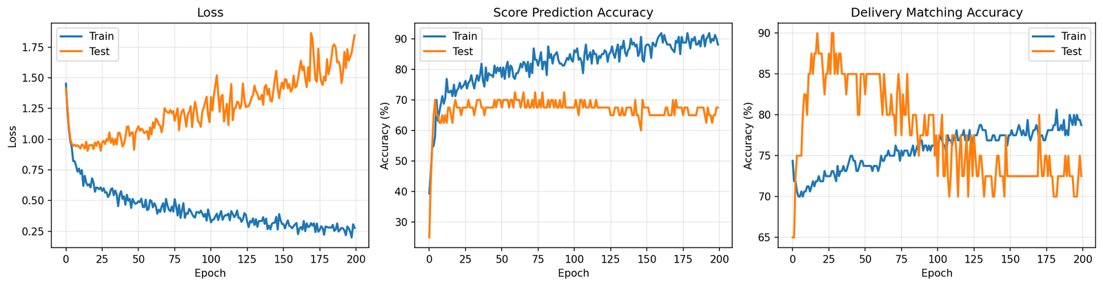 Training curves showing loss, score prediction accuracy, and delivery matching accuracy over 200 epochs — train accuracy climbs to 90% while test plateaus around 75%, classic overfitting on synthetic delivery-survey data