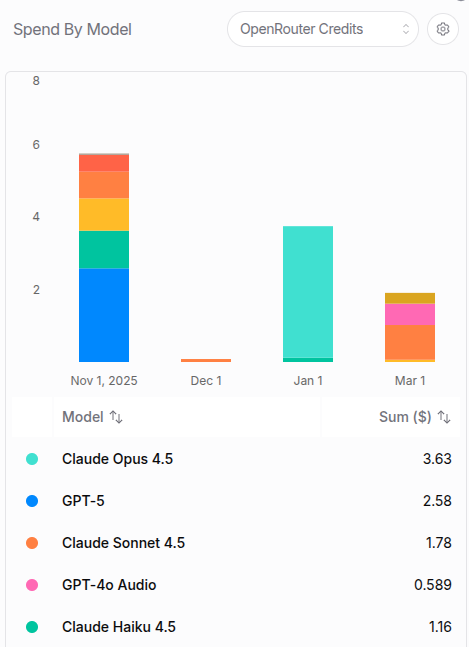 OpenRouter spending breakdown by model showing Claude Opus 4.5 at $3.63, GPT-5 at $2.58, Claude Sonnet 4.5 at $1.78, and others