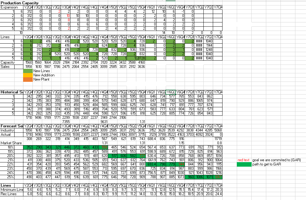 Spreadsheet tracking competitor production capacity, line expansion, historical sales, and market share targets across simulation quarters