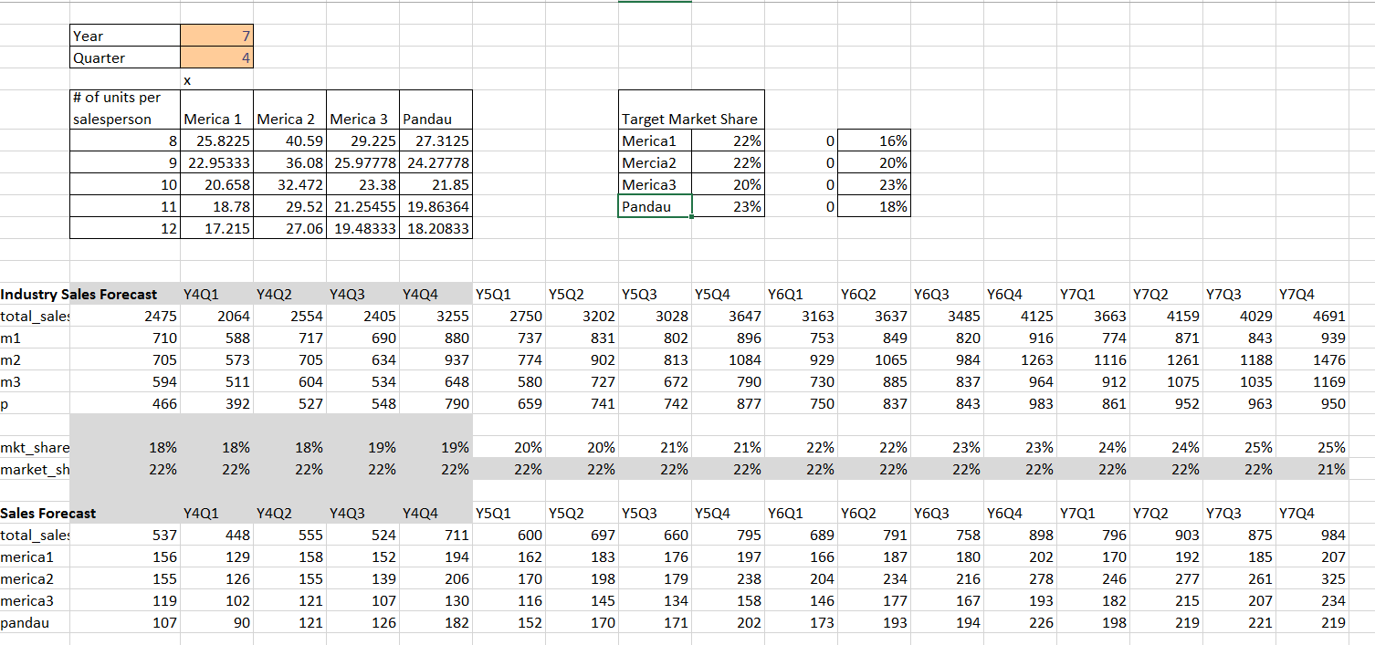 Spreadsheet forecasting industry sales by market area, with target market share percentages and units-per-salesperson calculations