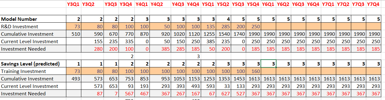 Spreadsheet tracking R&D investment, model numbers, and training investment across simulation quarters