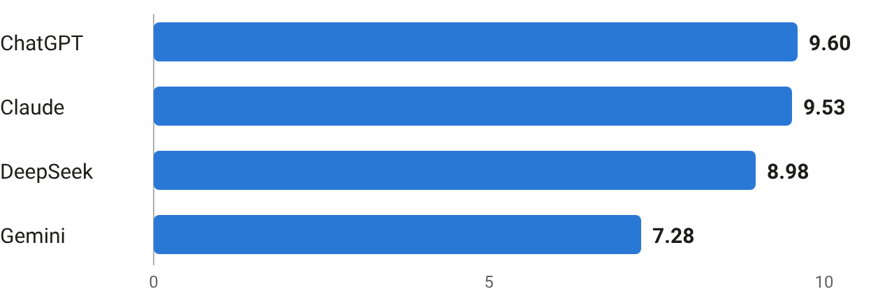 Bar chart of combined mean scores from all four leads: ChatGPT 9.60, Claude 9.53, DeepSeek 8.98, Gemini 7.28, out of 10.