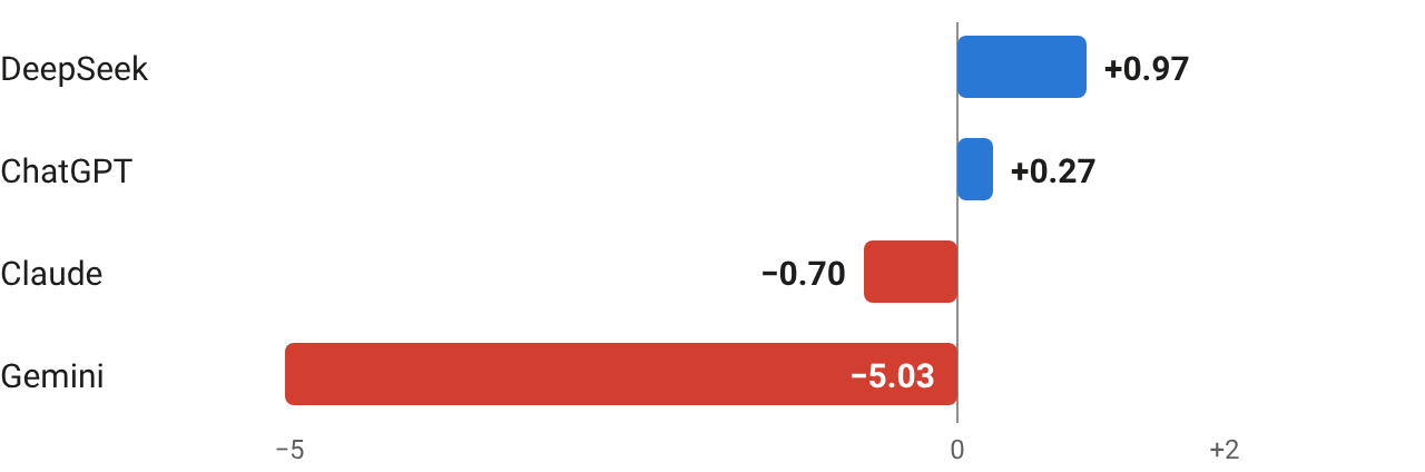 Diverging bar chart of each lead's self-score minus the mean the other three leads gave it: DeepSeek +0.97, ChatGPT +0.27, Claude -0.70, Gemini -5.03.
