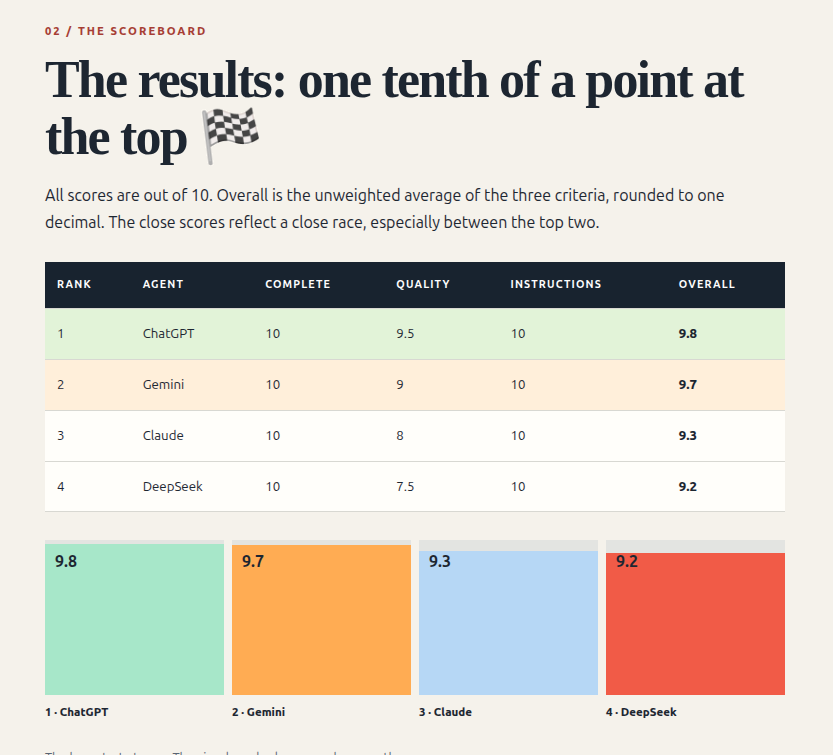 The scoreboard section of the ChatGPT-led article: The results, one tenth of a point at the top, with score table and bars